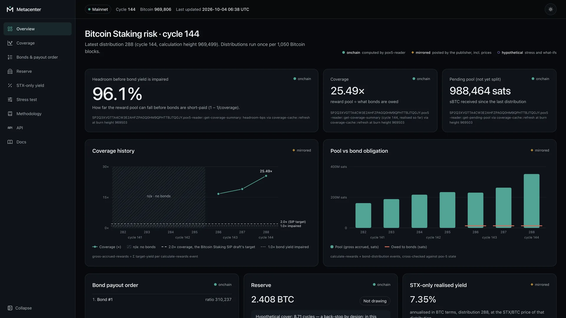 Metacenter dashboard at distribution 288: headroom 96.1%, coverage 25.49×, reserve 2.408 BTC